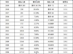 2018考研形式嚴峻，怎樣準備復試？
