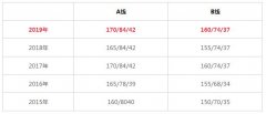 MBA/MPA分數(shù)線今日公布：A線170、B線160