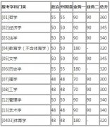 2019年北京師范大學考研調劑信息發(fā)布通知
