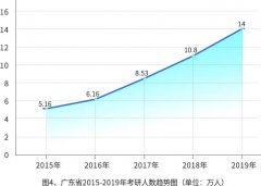驚！2019年廣東省考研人數(shù)增加近4萬人