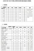 北京大學(xué)公布2020年研究生分?jǐn)?shù)線