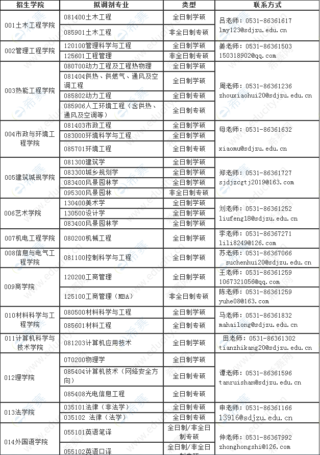 2022年山東建筑大學碩士研究生調劑公告