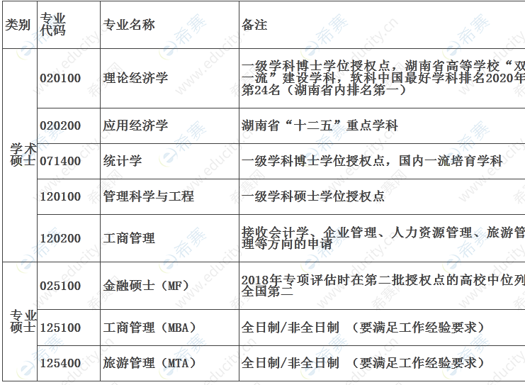 2022年湘潭大學商學院碩士研究生招生預調劑通知