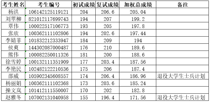 2022年北京交通大學MBA調(diào)劑擬錄取名單（4）