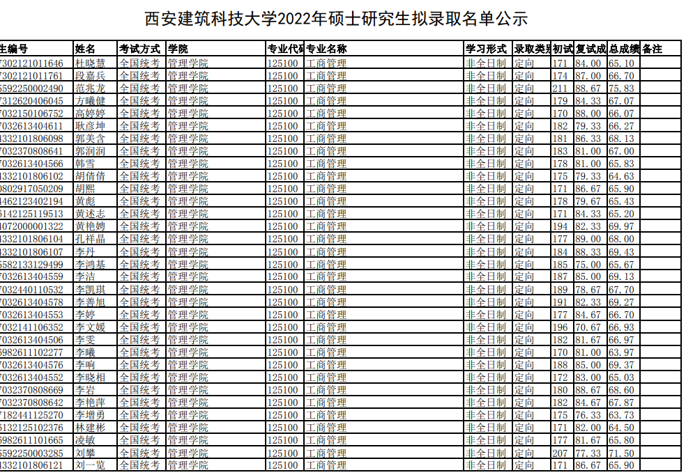 2022年西安建筑科技大學(xué)碩士研究生擬錄取名單公示