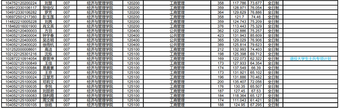 2022年東華理工大學(xué)碩士研究生第一批擬錄取名單公示