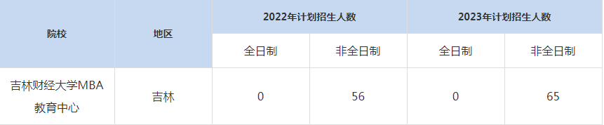 22-23年吉林財經(jīng)大學(xué)MBA招生人數(shù)匯總一覽表