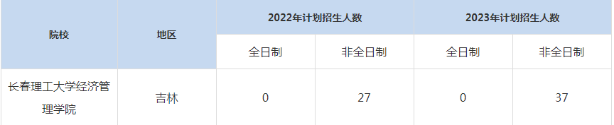 22-23年長春理工大學(xué)MBA招生人數(shù)匯總一覽表