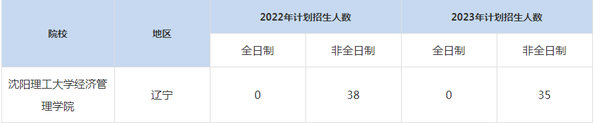 22-23年沈陽理工大學(xué)MBA招生人數(shù)匯總一覽表
