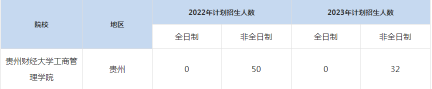 22-23年貴州財經(jīng)大學(xué)MBA招生人數(shù)匯總一覽表