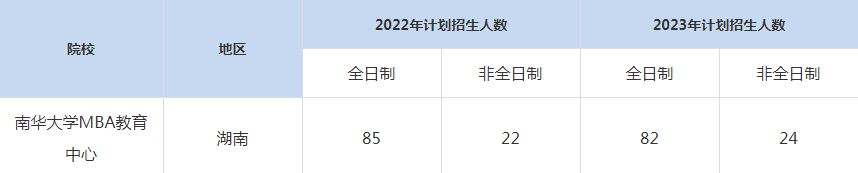 22-23年南華大學MBA招生人數(shù)匯總一覽表
