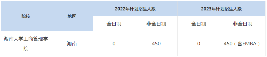 22-23年湖南大學MBA招生人數(shù)匯總一覽表