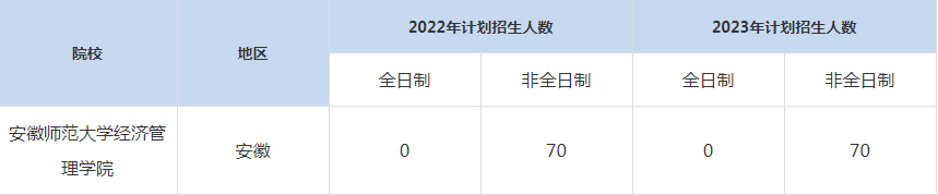 22-23年安徽師范大學MBA招生人數(shù)匯總一覽表
