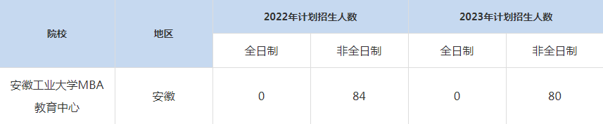 22-23年安徽工業(yè)大學MBA招生人數(shù)匯總一覽表