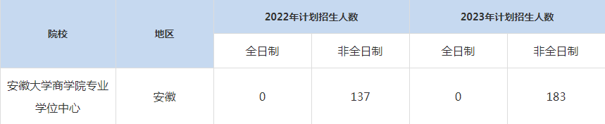 22-23年安徽大學MBA招生人數(shù)匯總一覽表