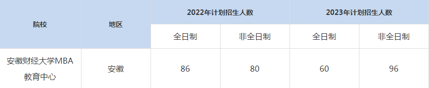 22-23安徽財經(jīng)大學MBA招生人數(shù)匯總一覽表