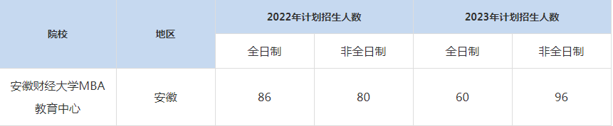 22-23年燕山大學MBA招生人數(shù)匯總一覽表