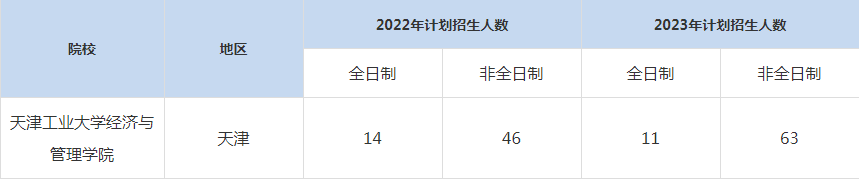 22-23年天津工業(yè)大學(xué)MBA招生人數(shù)匯總一覽表