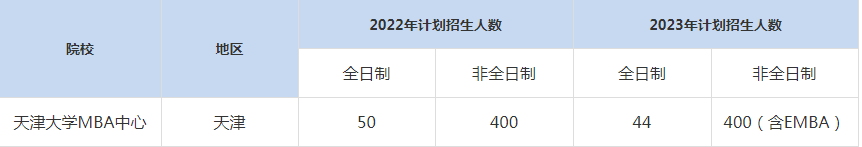 22-23年天津大學(xué)MBA招生人數(shù)匯總一覽表