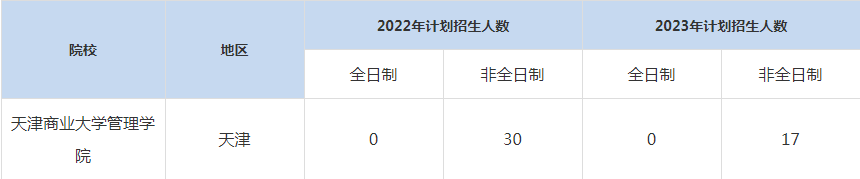 22-23年天津商業(yè)大學(xué)MBA招生人數(shù)匯總一覽表