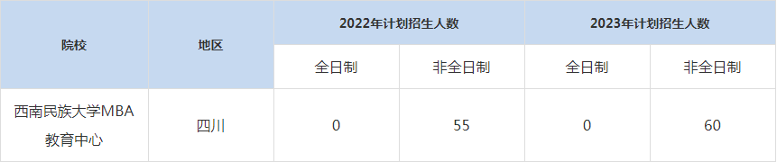 22-23年西南民族大學MBA招生人數匯總一覽表