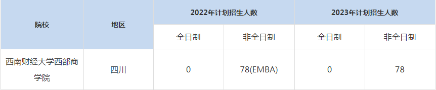 22-23年西南財經大學MBA招生人數匯總一覽表