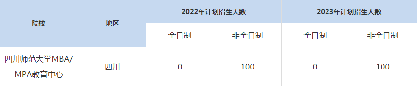 22-23年四川師范大學MBA/MPA教育中心招生人數匯總一覽表