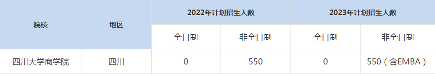 22-23年四川大學MBA招生人數匯總一覽表