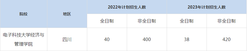 22-23年電子科技大學MBA招生人數匯總一覽表