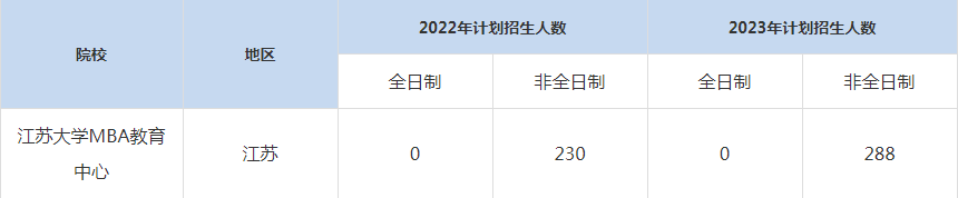 22-23年江蘇大學MBA招生人數匯總一覽表