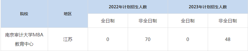 22-23年南京審計大學MBA招生人數匯總一覽表