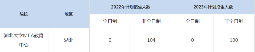 22-23年湖北大學(xué)MBA招生人數(shù)匯總一覽表