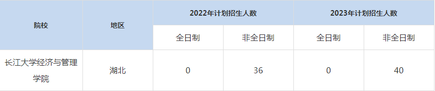 22-23年長江大學(xué)MBA招生人數(shù)匯總一覽表
