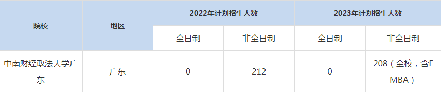 22-23年中南財經(jīng)政法大學(xué)廣東MBA招生人數(shù)匯總一覽表