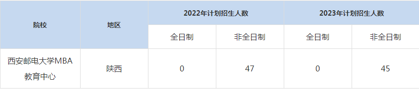 22-23年西安郵電大學(xué)MBA招生人數(shù)匯總一覽表