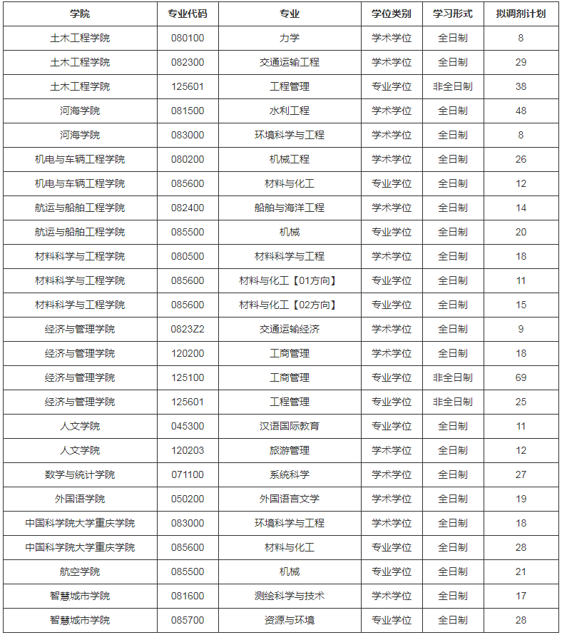 參考22年重慶交通大學碩士研究生調(diào)劑公告