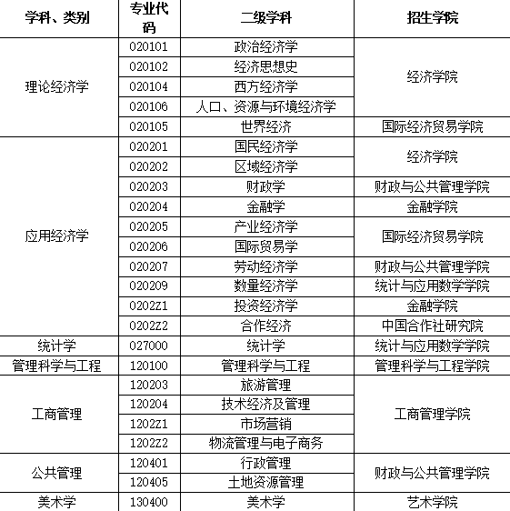 參考22年安徽財經(jīng)大學碩士研究生調(diào)劑公告