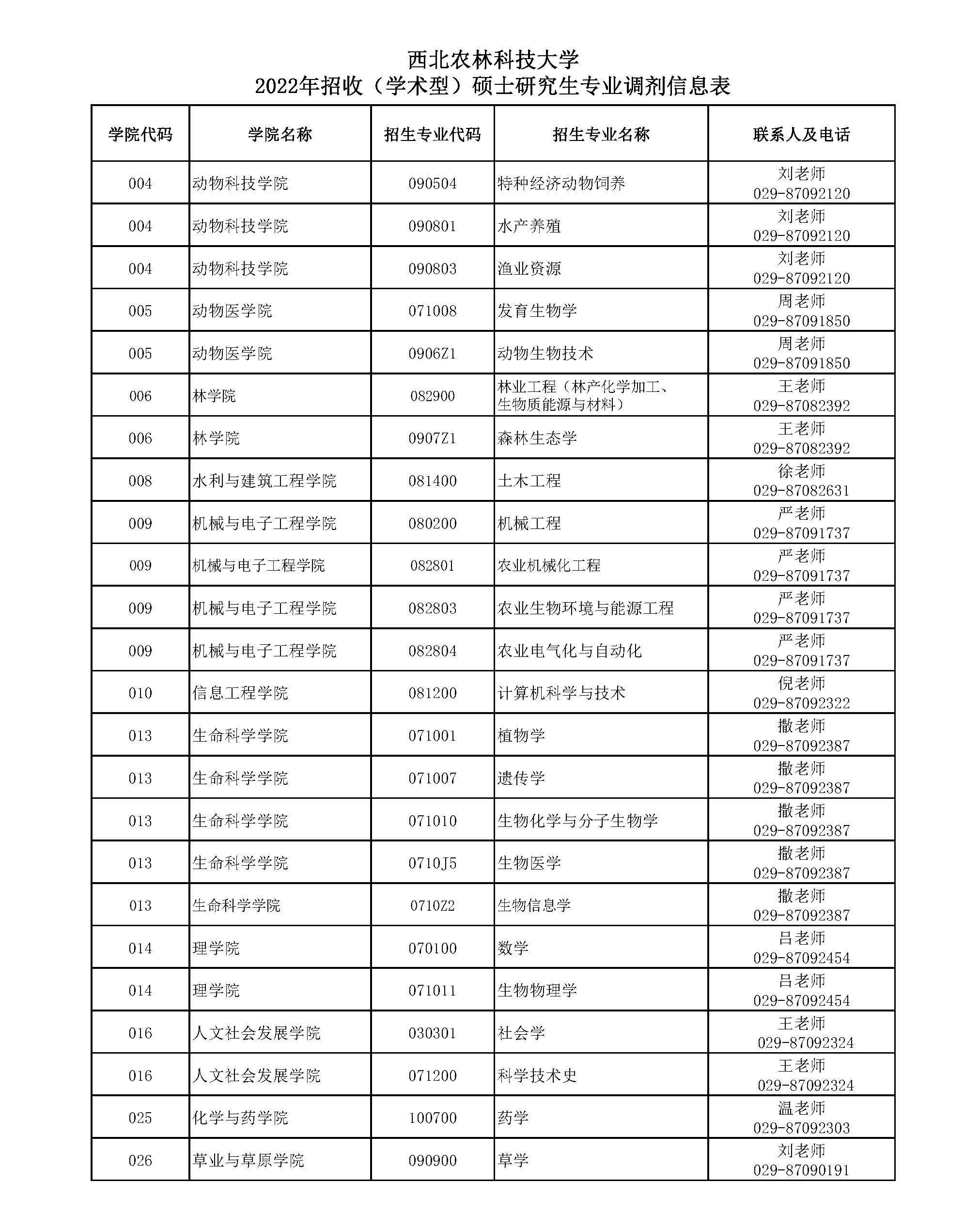 參考22年西北農(nóng)林科技大學碩士研究生調(diào)劑公告