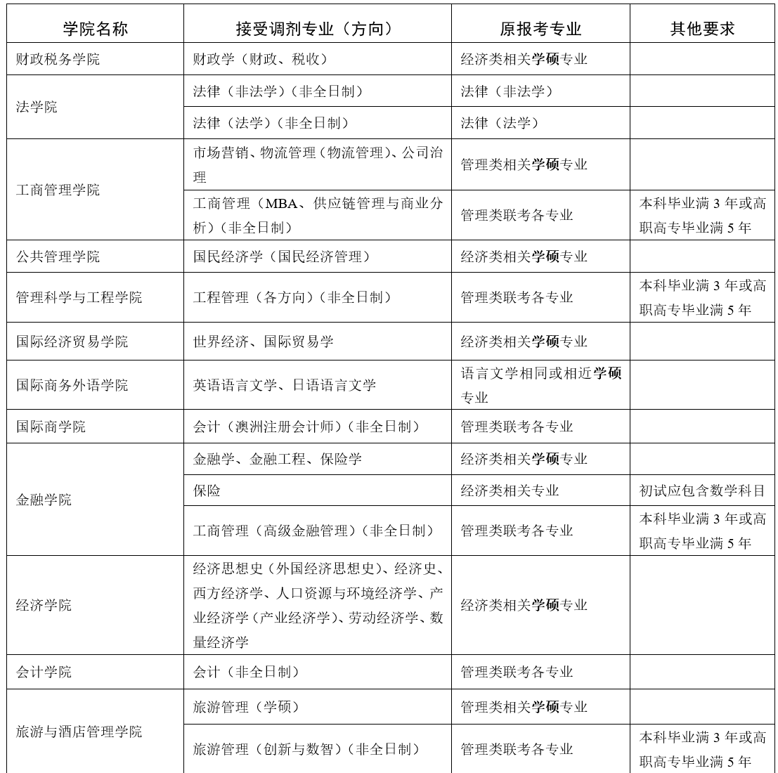 參考22年東北財經(jīng)大學碩士研究生調(diào)劑公告
