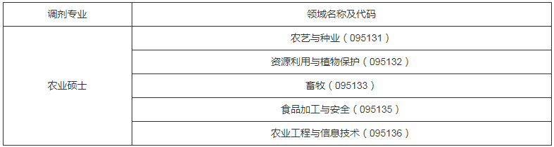 參考22年安徽科技學院碩士研究生調(diào)劑公告