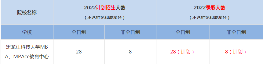 2022黑龍江科技大學(xué)MBA、MPAcc教育中心MBA(工商管理碩士）錄取人數(shù)是多少