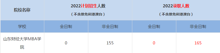 2022山東財(cái)經(jīng)大學(xué)MBA學(xué)院MBA(工商管理碩士）錄取人數(shù)是多少