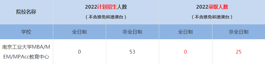 2022南京大學商學院MBA(工商管理碩士）錄取人數(shù)是多少