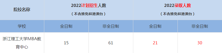 2022浙江理工大學MBA(工商管理碩士）錄取人數(shù)是多少