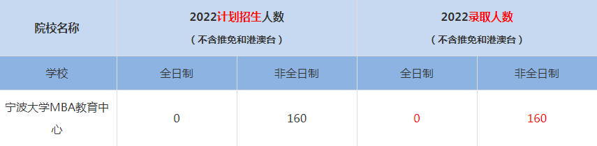 2022寧波大學MBA(工商管理碩士）錄取人數(shù)是多少