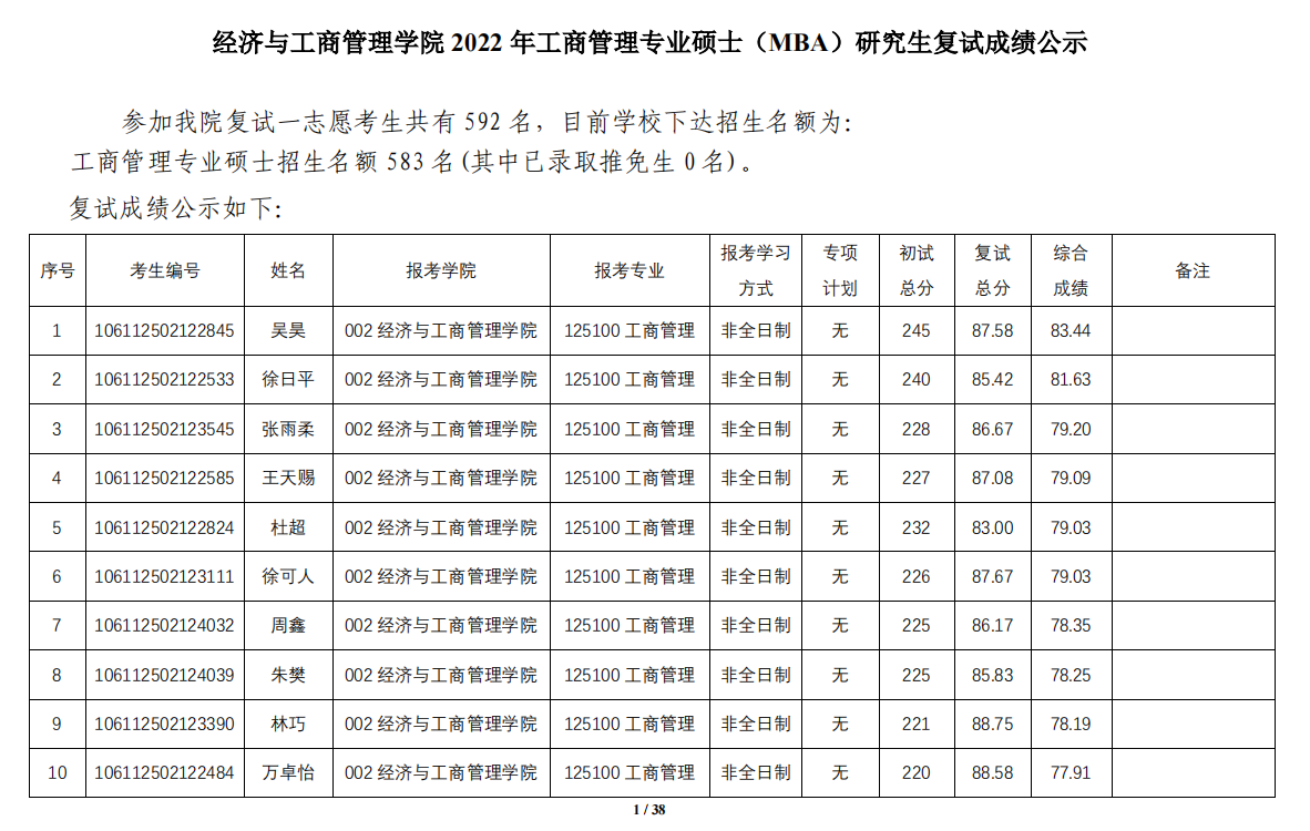 2022年經(jīng)濟(jì)與工商管理學(xué)院工商管理專(zhuān)業(yè)碩士（MBA）研究生復(fù)試成績(jī)公示
