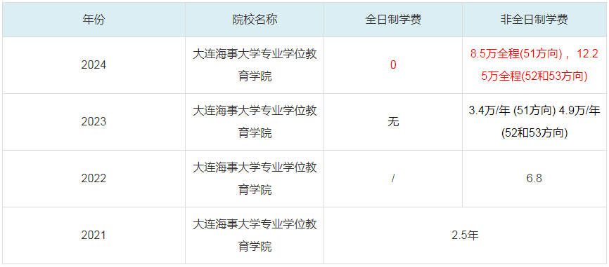 2024大連海事大學(xué)專(zhuān)業(yè)學(xué)位教育學(xué)院MBA學(xué)費(fèi)一覽表