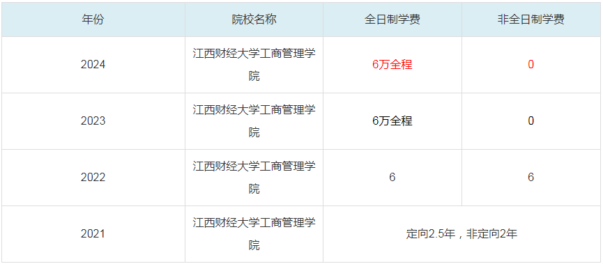 2024江西財經大學MBA學費一覽