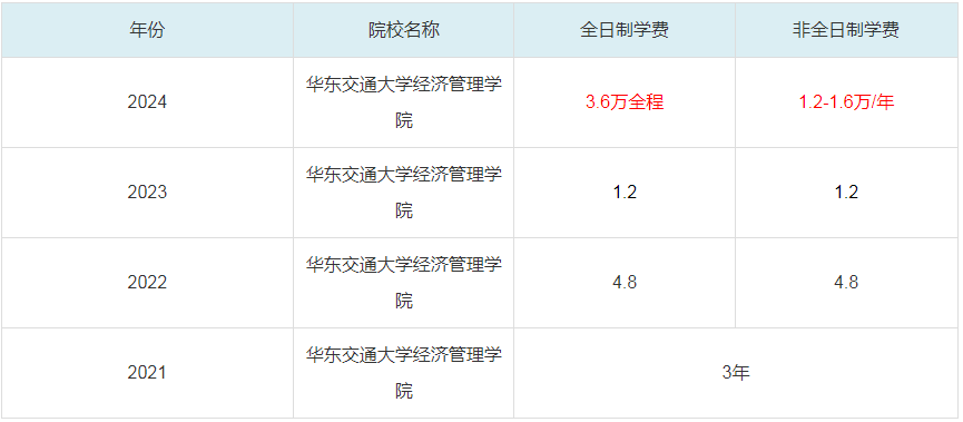 2024華東交通大學經濟管理學院MBA學費一覽