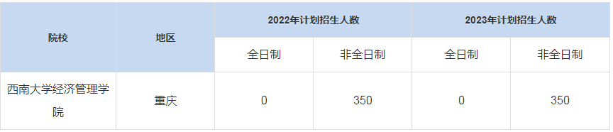 歷年西南大學(xué)經(jīng)濟管理學(xué)院MBA招生人數(shù)匯總
